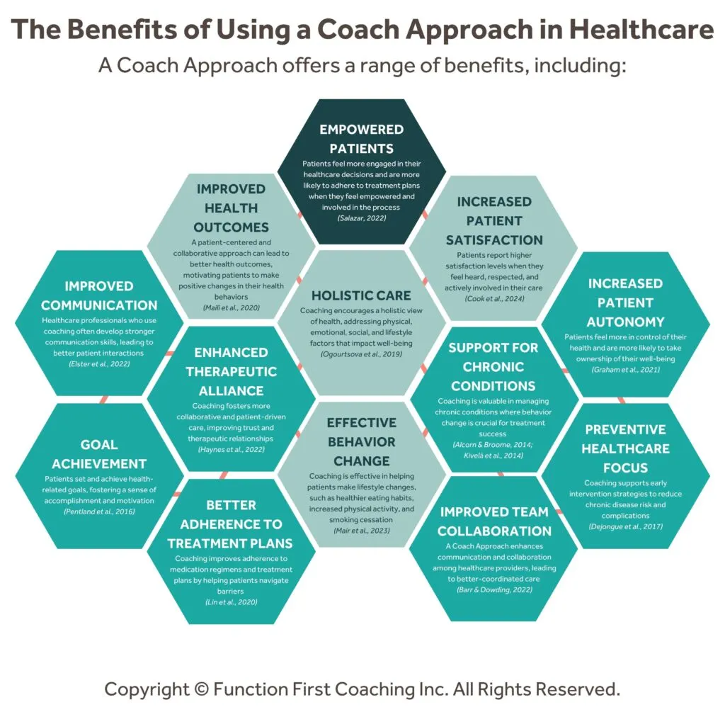 Infographie : les bénéfices de l'approche coaching en santé