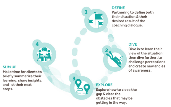 The DICA 4-step coaching cycle: Define, Dive, Explore, Sum Up