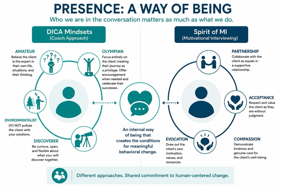 Presence: A Way of Being. Side-by-side comparison of the DICA Mindsets (Amateur, Olympian, Environmentalist, Discoverer) and the Spirit of MI (Partnership, Acceptance, Compassion, Evocation).