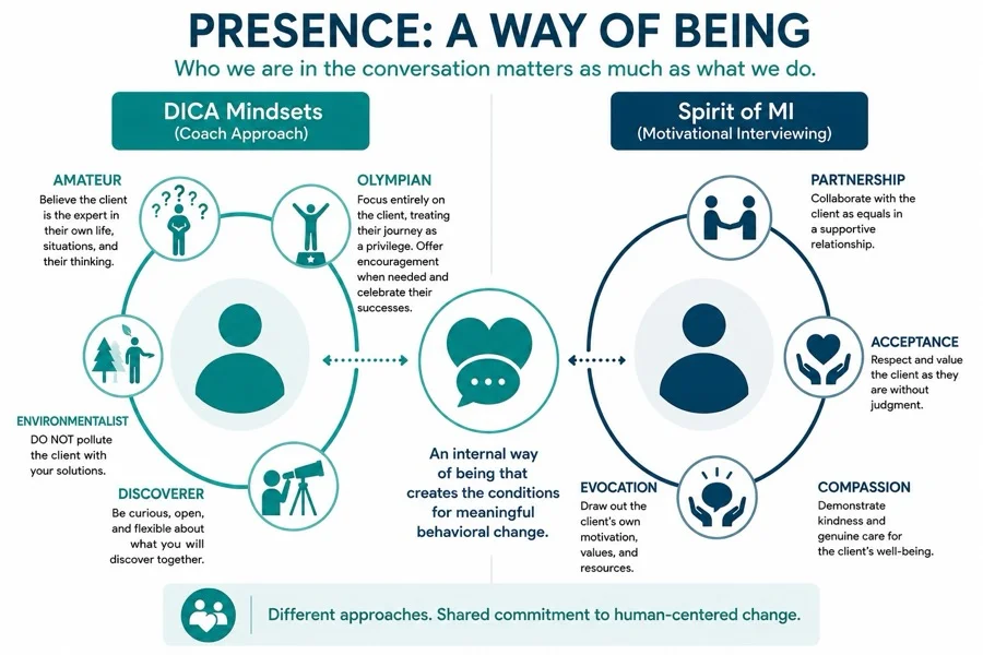 Presence: A Way of Being. Side-by-side comparison of the DICA Mindsets (Amateur, Olympian, Environmentalist, Discoverer) and the Spirit of MI (Partnership, Acceptance, Compassion, Evocation).