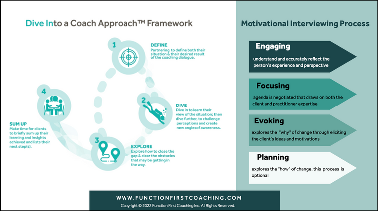 Side-by-side comparison of the DICA 4-step framework (Define, Dive, Explore, Sum Up) and the MI Interviewing Process (Engaging, Focusing, Evoking, Planning)