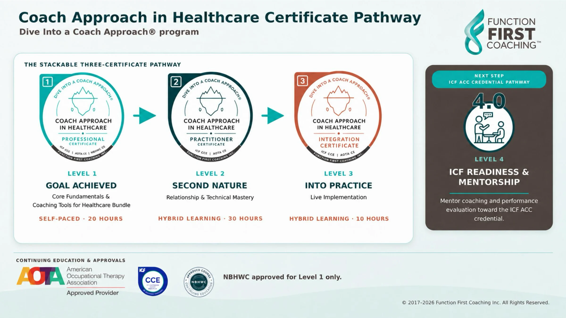 The Coach Approach in Healthcare Certificate Pathway: Level 1 Goal Achieved, self-paced, 20 hours, Professional Certificate; Level 2 Second Nature, hybrid, 30 hours, Practitioner Certificate; Level 3 Into Practice, hybrid, 10 hours, Integration Certificate; and Level 4 ICF Readiness and Mentorship as the next step toward the ICF ACC credential.