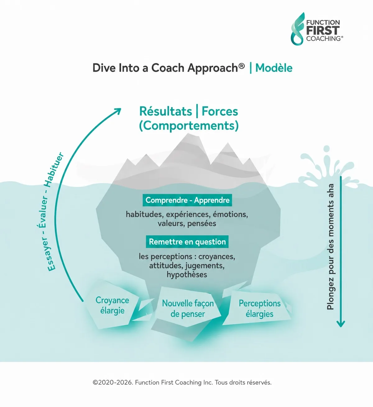 Dive Into a Coach Approach® | Modèle — schéma en iceberg de l'approche coach