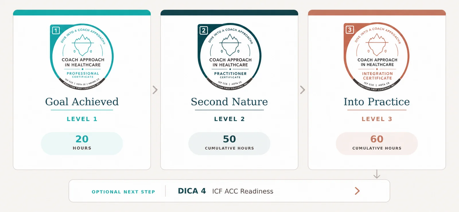 The three stackable Coach Approach in Healthcare certificates: Goal Achieved, Level 1, Professional Certificate, 20 hours; Second Nature, Level 2, Practitioner Certificate, 50 cumulative hours; and Into Practice, Level 3, Integration Certificate, 60 cumulative hours. An optional next step leads to DICA 4, ICF ACC Readiness.