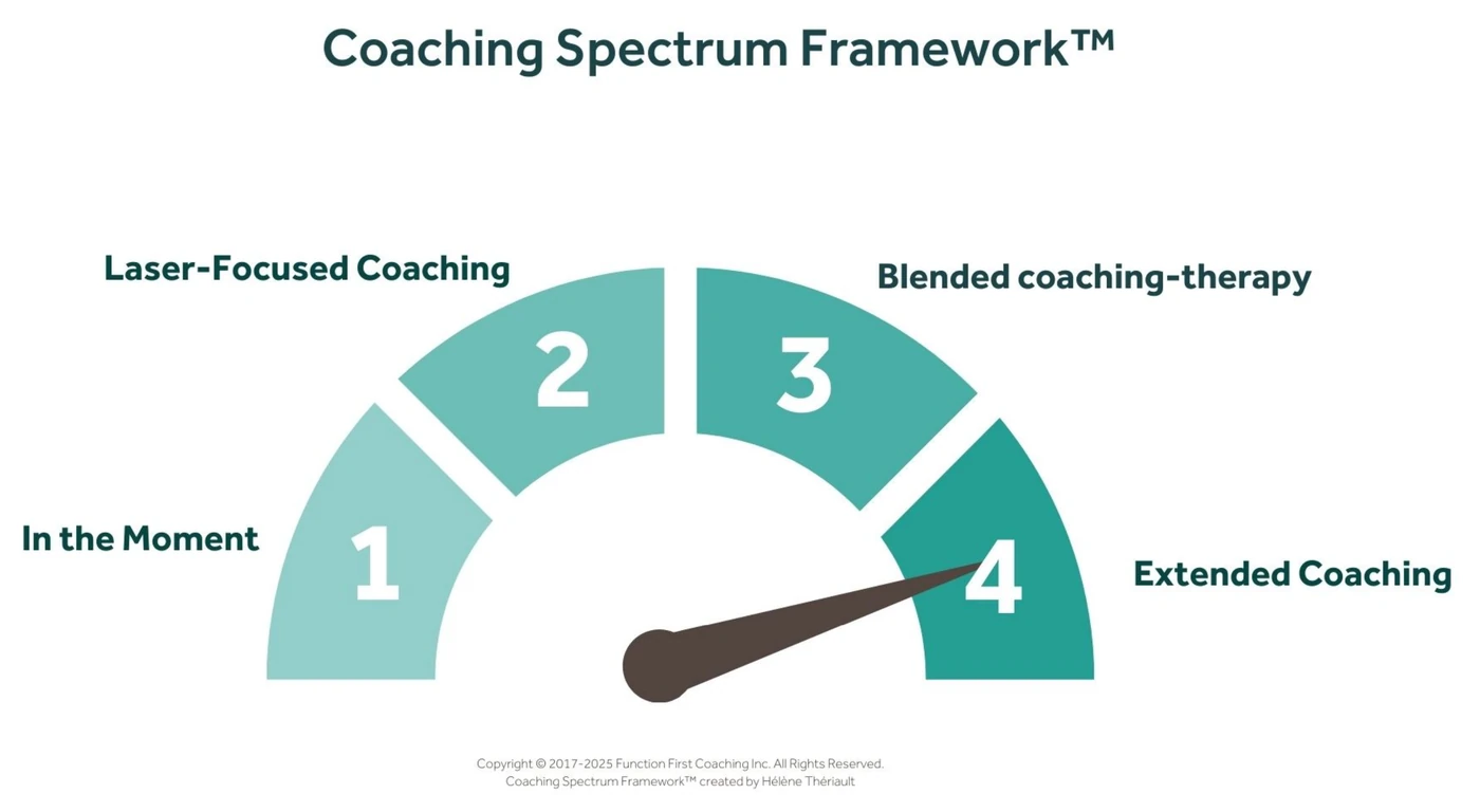 Coaching Spectrum Framework showing four approaches: In the Moment, Laser-Focused Coaching, Blended coaching-therapy, and Extended Coaching